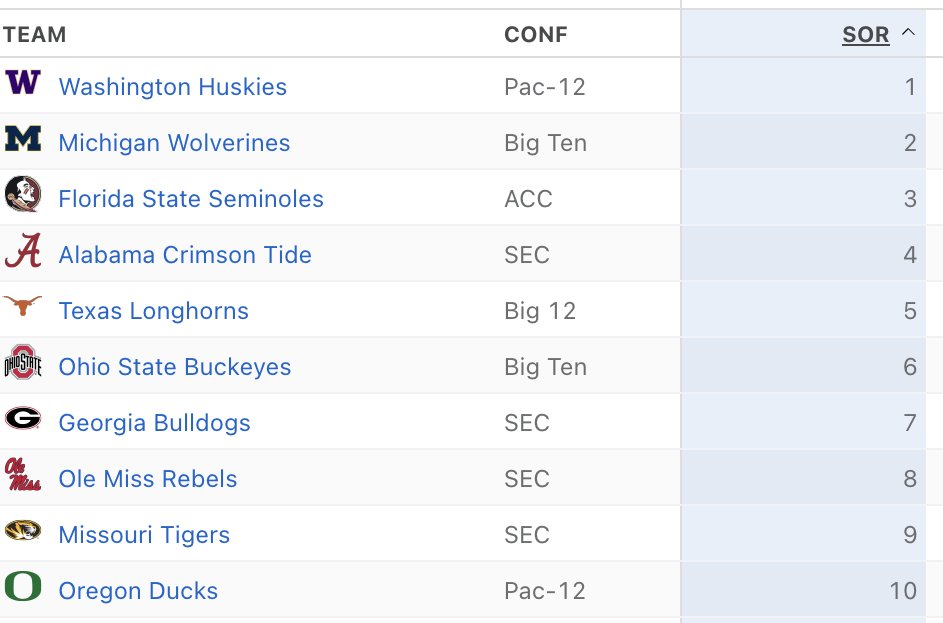 BSonnone's tweet image. ESPN's final Strength of Record.

I wonder if this will be utilized as a talking point these next 12 hours...