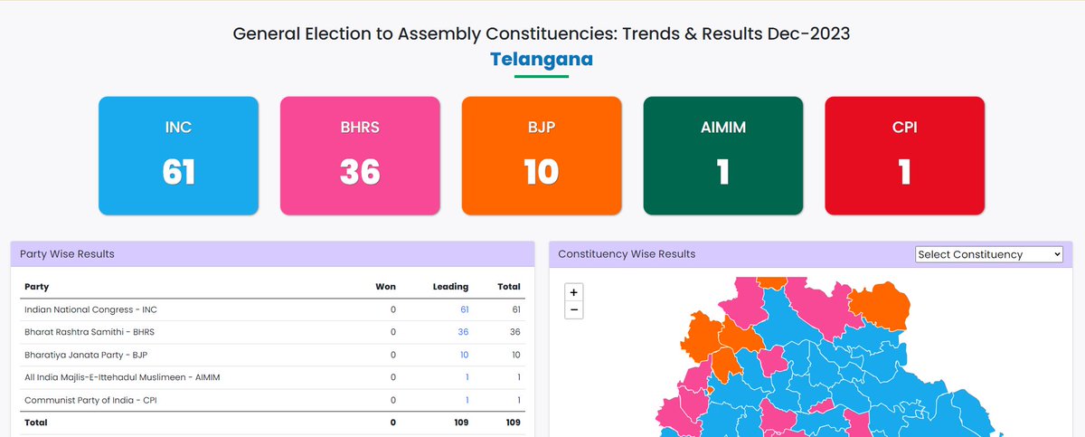 HansahPure's tweet image. Shock to Congress and BHRS in Telangana!!
#CongressMukthBharath