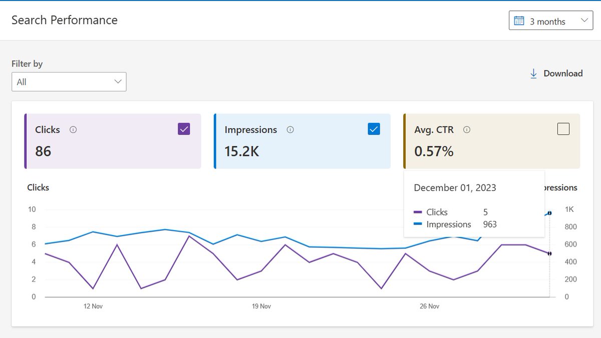 freekyyash's tweet photo. My pSEO website is getting more love from Bing than Google! 🤷♂️
#BingVsGoogle" https://t.co/NgpLHrf8vA