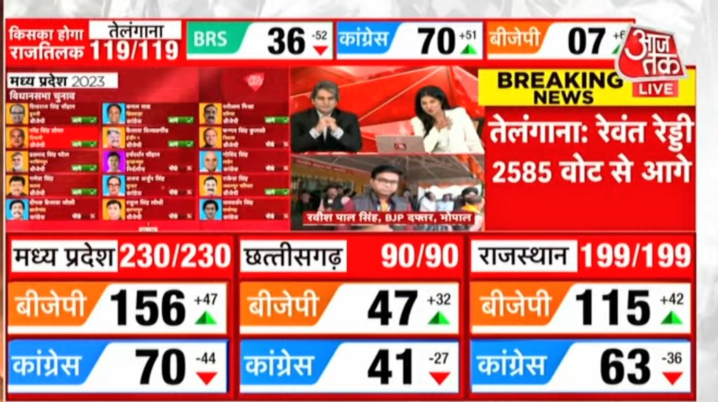 BJPFORBAHRAICH's tweet photo. Modi Magic 🪄 on !
#ElectionResult2023 
- https://t.co/yryuWqUYcU