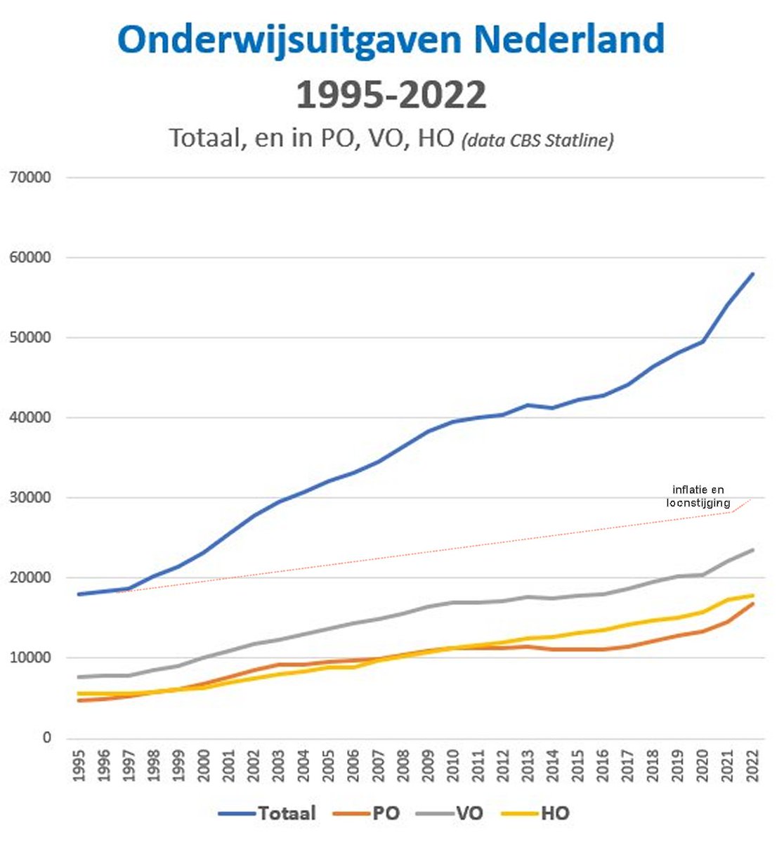 CBS heeft eindelijk cijfers gepubliceerd over 2021 en 2022, aangaande onderwijsuitgaven en lumpsum.

Tijd voor een update dus.

Wat dacht u hiervan? Lumpsum, OCW-uitgaven en nationaal (incl. huishoudens) zijn fors gestegen.

Wáár blijft al dat geld? Het lijkt nu niet te renderen.