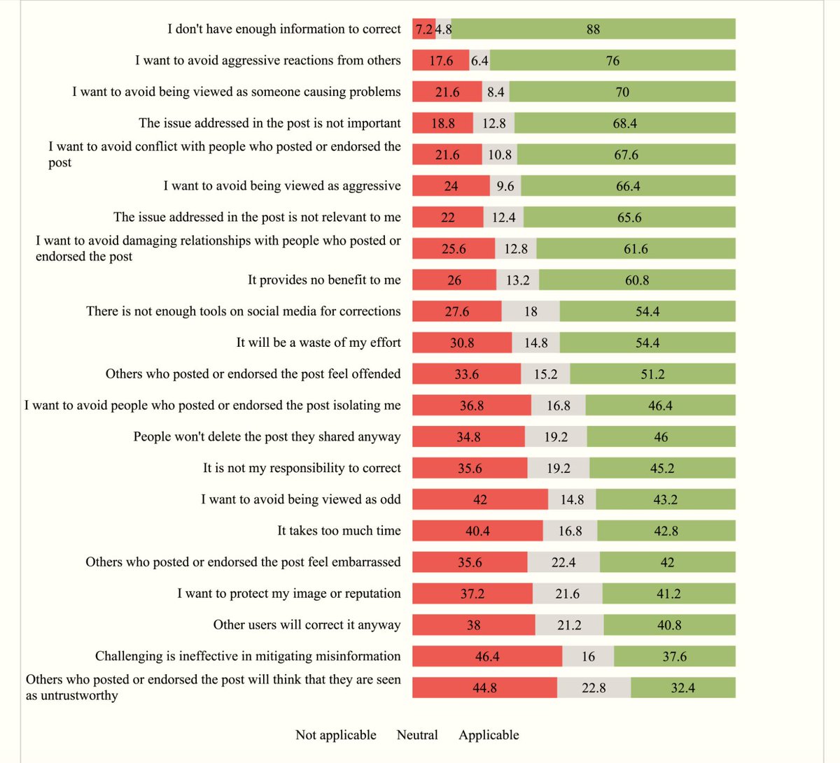 Factors influencing the likelihood of challenging #misinformation sciencedirect.com/science/articl… We need to make it easier for people to counter bunk (e.g., access to science-informed & shareable conent) And support those efforts to negate the chilling impact of trolls & harassers.