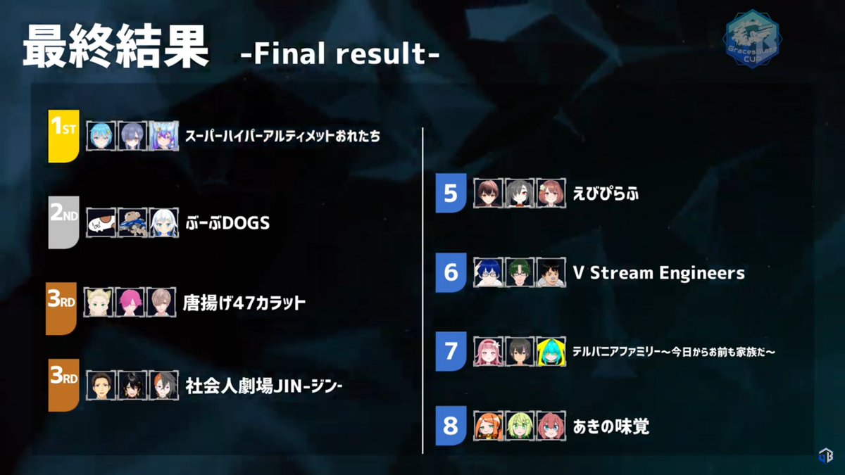 GB_FPS's tweet photo. ⚽GBC速報-大会結果-⚽
🥉唐揚げ47カラット
🥉社会人劇場JIN-ジン‐
🥈ぶーぶDOGS
🥇スーパーハイパーアルティメットおれたち
暁空らら @rarara630
静宮ホシノ @Shizumiya_H
寧々 @nene_VRC
おめでとうございます🎉ggs⚽
#GBC9th #ロケットリーグ #Vtuber #OREWIN https://t.co/6aTUKcvXoK