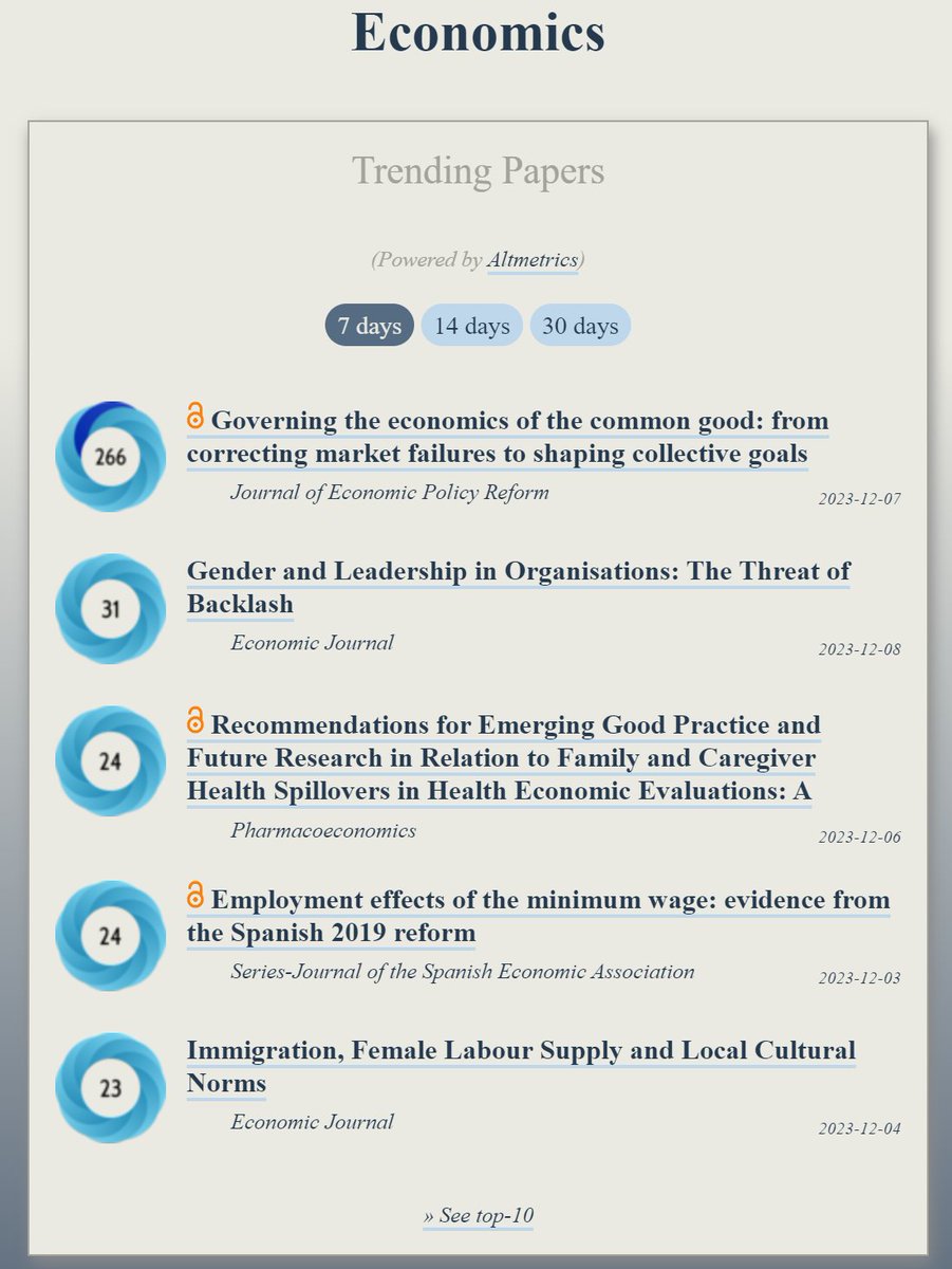 Trending in #Economics:
ooir.org/index.php?fiel…

1) Governing the economics of the common good

2) Gender &amp; Leadership in Organisations: The Threat of Backlash (<a href="/EJ_RES/">The Economic Journal</a>)

3a) Family &amp; Caregiver Health Spillovers in Health Economic Evaluations (<a href="/ph_economics/">pharmacoeconomics</a>)

3b) Employment