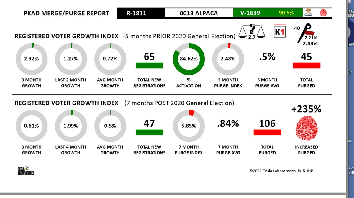 NYSE7771's tweet image. Don’t tell me there is no evidence of Election Maladministration. Truth is Found, not told. You have to seek it out. Remember it is not THE MACHINES, it is PEOPLE PAPER &amp;amp; PROGRAMS
#PeoplePaperPrograms

Start here: