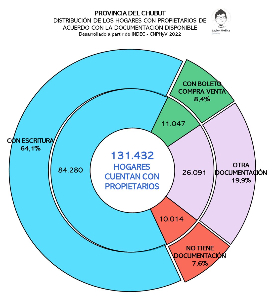 jvrmln's tweet photo. @GervasioMunoz Gracias por tu lectura. Sí, están comprendidos. Aquí comparto la distribución entre ellos. https://t.co/SC0PdXW7Pk