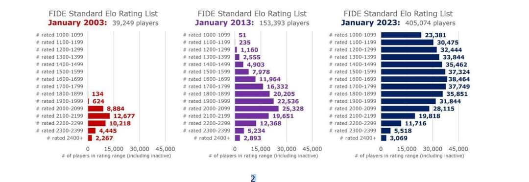 reality_chess's tweet image. 🚨 FIDE&apos;s 2024 rating system update! 🚨
📈 Players &amp;lt;2000 may gain up to 400 points!
🔝 New min rating: 1400
♟️ 400-Point Rule is back!
📊 Fairer initial ratings.
Decision on Dec 14, changes effective Jan 1.
#ChessRating #FIDE #ChessLife #Checkmate2024 #EloBoost #ChessWorld
📸…