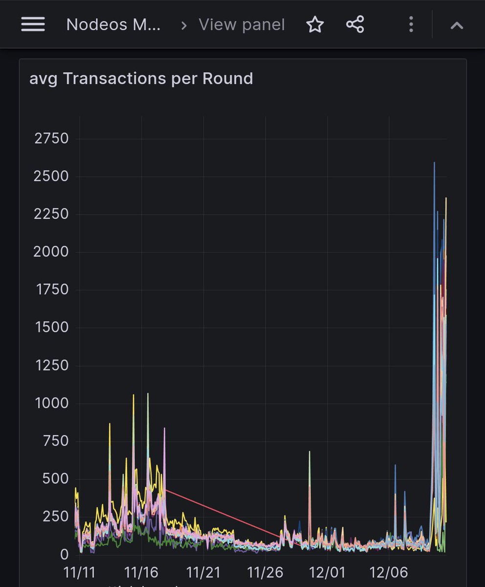 Vaulta_'s tweet photo. #EOS has seen a significant uptick in transactions as a result of the @EOSS_eos Inscriptions on #EOSEVM. 🚀

The blockchain has handled this traffic without issue and we'll continue to scale our RPCs to meet demand. 💪

EOS Native: 20.8m tx
EOS EVM: 9.375m tx
🔥 70k+ $EOS Burn https://t.co/qHQSjNfvAq