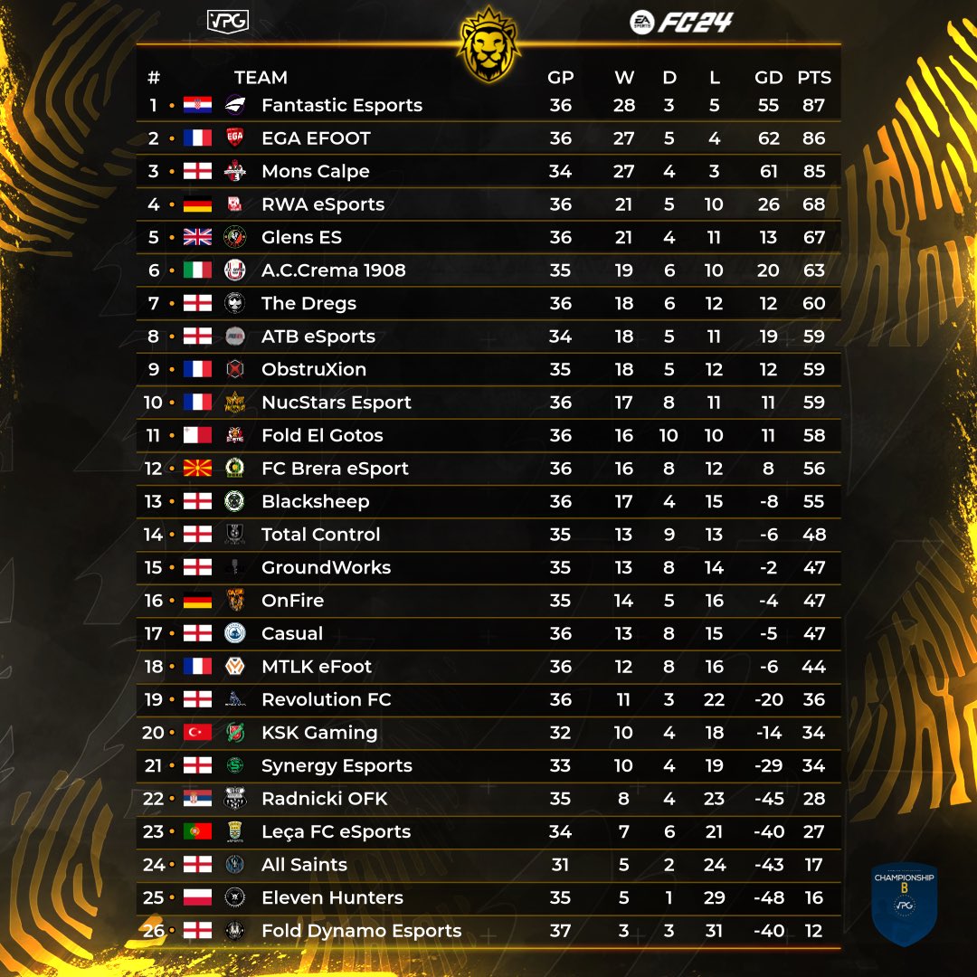 OfficialVPG's tweet image. 👥 Team of the week! 
📊 Standings 
🗓️ Week Six
🏆 @VPGEurope 🇪🇺
📊 Championship B

💪🏽 Congratulations to all the players that made this weeks TOTW! 

1: @fntasticesports 🇭🇷 
2: @EGAeFoot 🇫🇷 
3: @MonsCalpeeSport 🏴󠁧󠁢󠁥󠁮󠁧󠁿
4: @RWAeSports 🇩🇪 
5: @EsportsGlens 🏴󠁧󠁢󠁥󠁮󠁧󠁿 
6: @NEW_GENERAT1ON 🇮🇹 
7:…