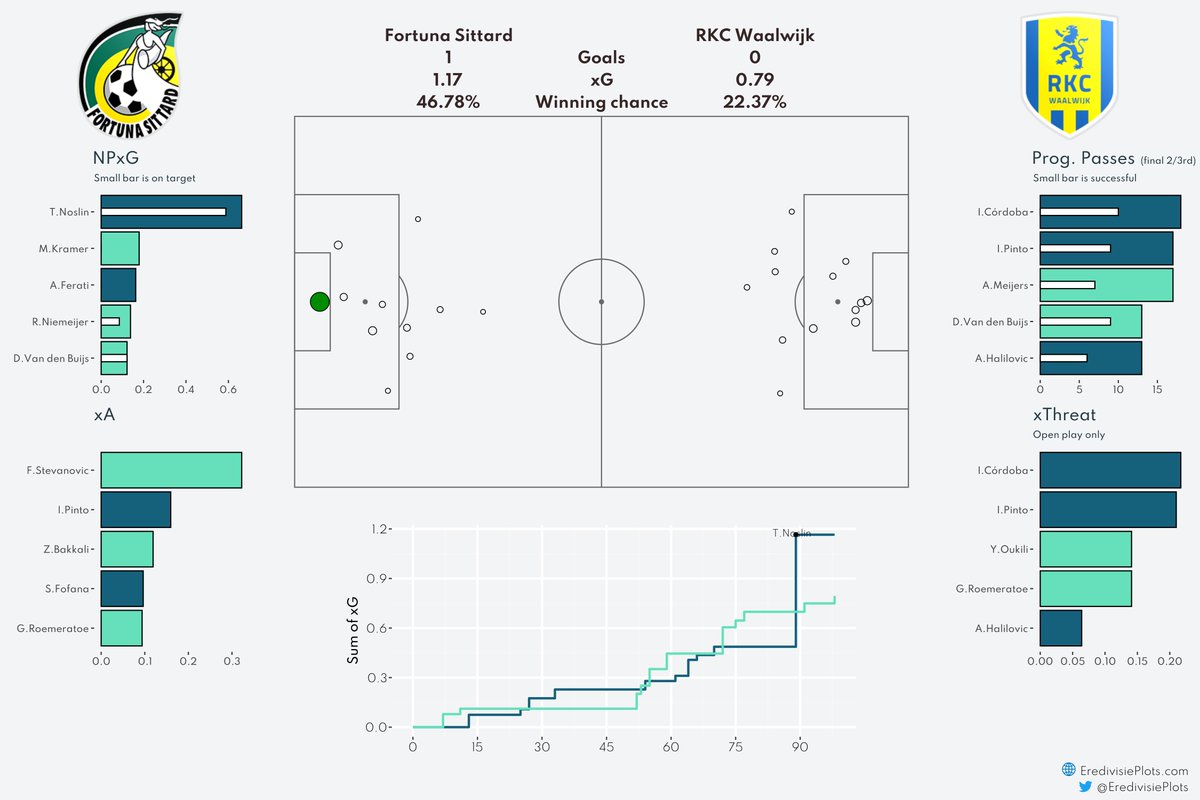 Match Dashboard Fortuna Sittard - RKC Waalwijk #ForRKC #xG #Eredivisie