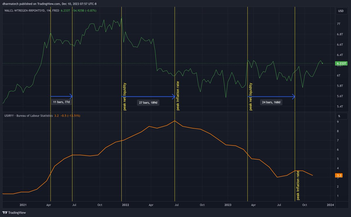 dharmatrade's tweet image. #NetLiquidity and U.S. Inflation Rate YoY

Measuring time between NL peaks and IR peaks.

2nd chart:
#NL and U.S. Inflation Rate MoM

#NL is at a local peak again.
Will we see another jump in IR?