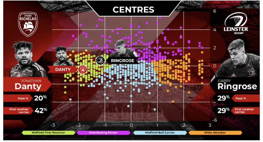 Oval_Insights's tweet photo. Introducing Player Clustering: the latest product in Oval’s suite of analytics is here! Using the Player Clustering tool, people throughout the Rugby ecosystem will be able to objectively describe a player’s style.

Read the article here: https://t.co/393WagHzHr

#poweringrugby https://t.co/sZ13dEF1MX