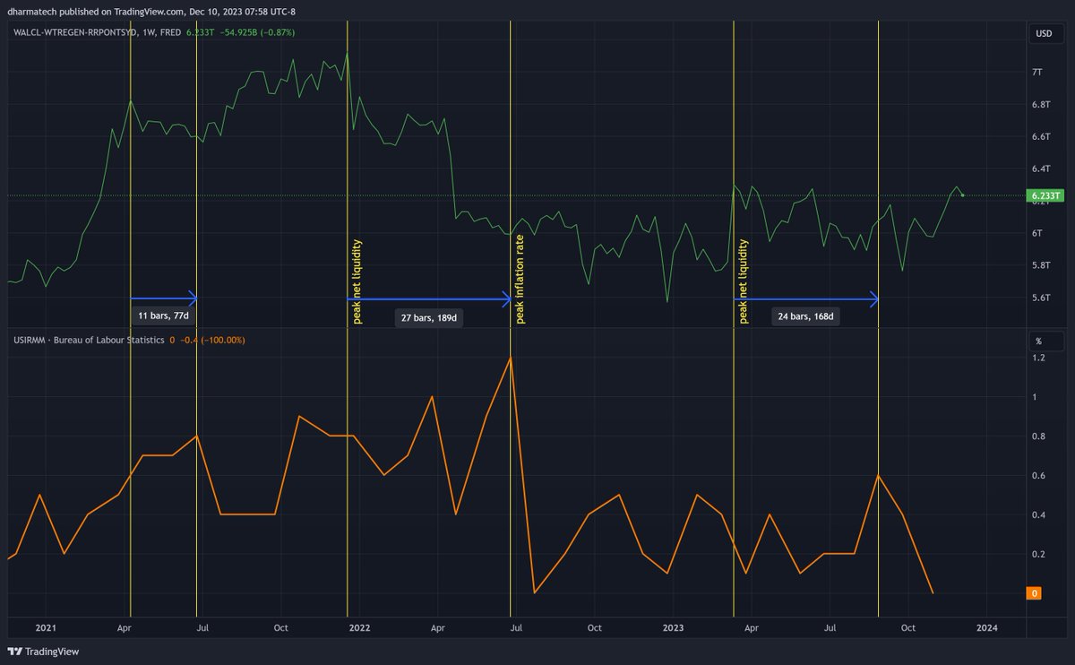 dharmatrade's tweet image. #NetLiquidity and U.S. Inflation Rate YoY

Measuring time between NL peaks and IR peaks.

2nd chart:
#NL and U.S. Inflation Rate MoM

#NL is at a local peak again.
Will we see another jump in IR?