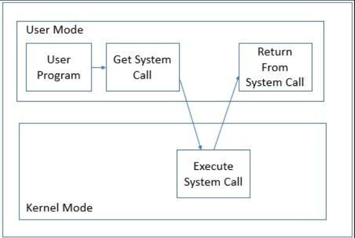 vortex_code1's tweet image. [5/30] 🖥 🤖System Calls in an OS

How User apps communicate with Kernel Hardware when they don&apos;t have direct access

Source: Code Help OS Series by Lakshay Kumar Lecture 5

#codehelp #developer #softwaredevelopment #learning #operatingsystems #code #programming #notes #learning
