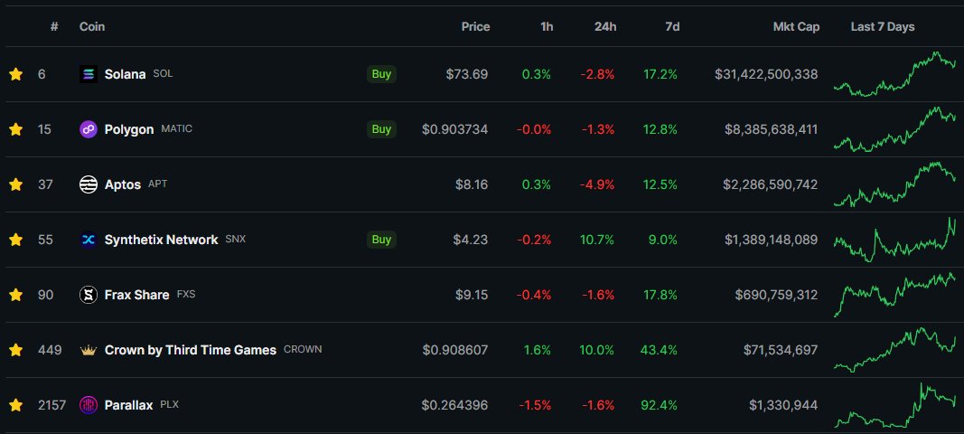 Crypto Watchlist for the week ahead:

$MATIC - Polygon will demo its next-gen ZK product on Dec. 14

$FXS - FXS halving will happen on Dec. 20 + FraxChain is coming next month + Frax's BAMM, a new DeFi primitive, is launching soon

$SNX - SNX inflation will be turned off on Dec.