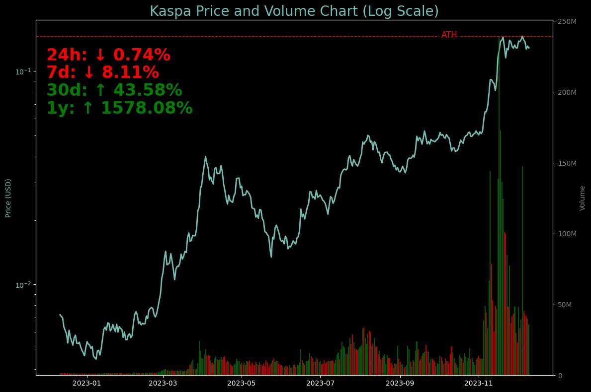 Kaspa Price tweet media