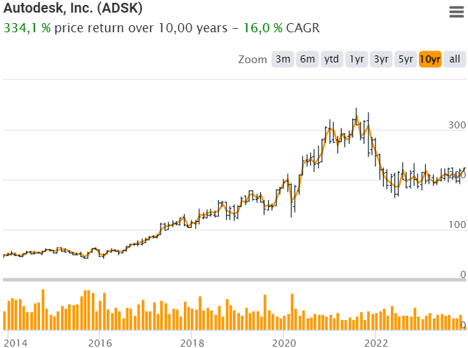 AestasFund's tweet photo. NUEVA TESIS DISPONIBLE! 🔥    

Autodesk $ADSK --> Líder en software para arquitectos🛠️ 

+16% durante los últimos 10 años  🤯

La compartiremos a todos los que déis a este post:

👉 **LIKE y/o RETWEET + Follow** 👈 

Os llegará un enlace directo. Espero que que os guste!