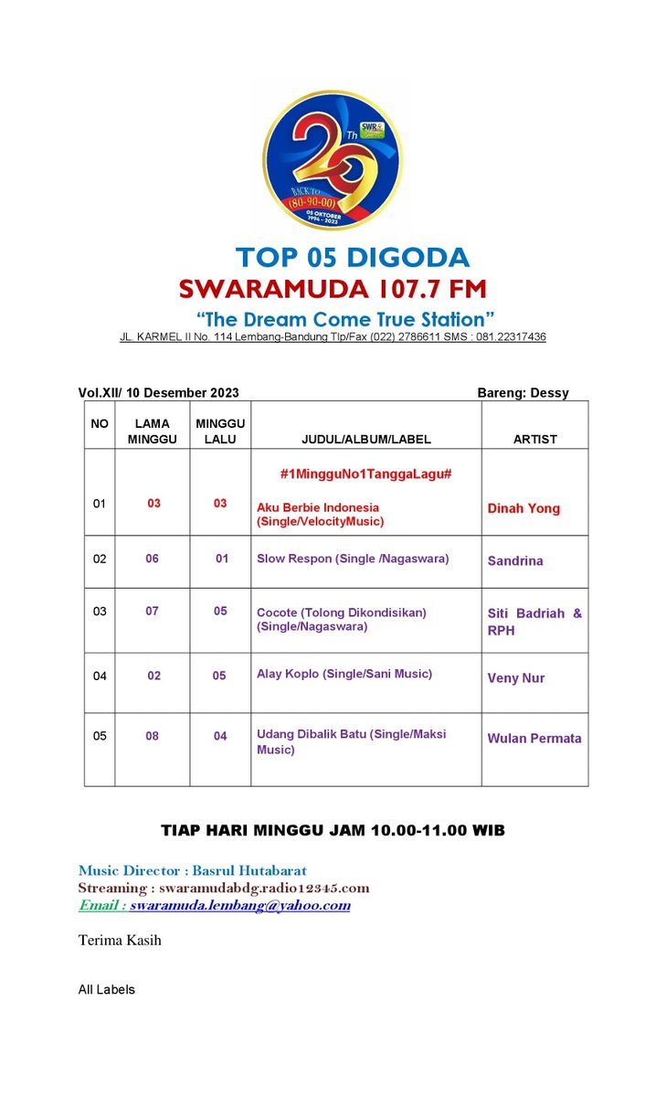 #Top05DIGODA  Radio Swaramuda 107.7 FM    

#Edisi, Minggu, 10 Desember 2023       

To All Labels       

Cc:<a href="/NAGASWARA_ID/">NAGASWARA Music</a> <a href="/Velocitymusicid/">Velocity Music Indonesia</a>
<a href="/maksimusic_/">MaksiMusic</a> <a href="/SaniMusicID/">Sani Music Indonesia</a>