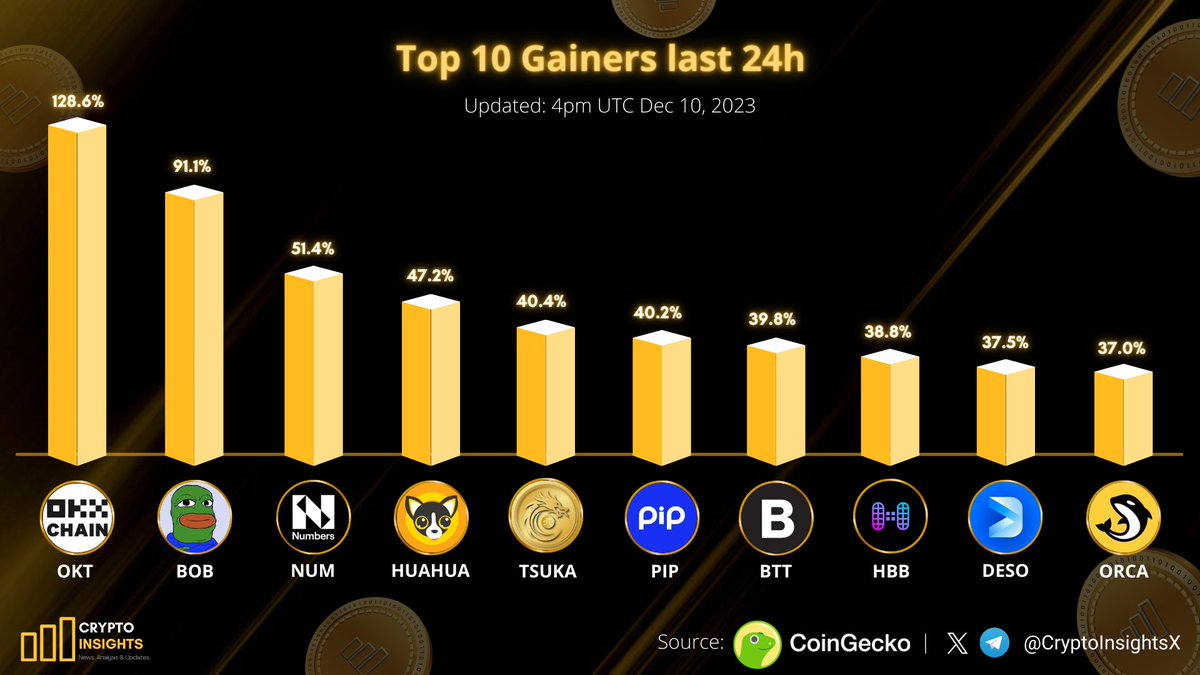 CryptoInsightsX's tweet photo. Top 10 Gainers last 24h

🥇 $OKT @OKCNetwork
🥈 $BOB @BobEthToken
🥉 $NUM @numbersprotocol
$HUAHUA @ChihuahuaChain
$TSUKA @Dejitaru_Tsuka
$PIP @getpipcom
$BTT @BitTorrent
$HBB @HubbleProtocol
$DESO @desoprotocol
$ORCA @orca_so
#Crypto #cryptocurrency https://t.co/fDMV3sHXCj