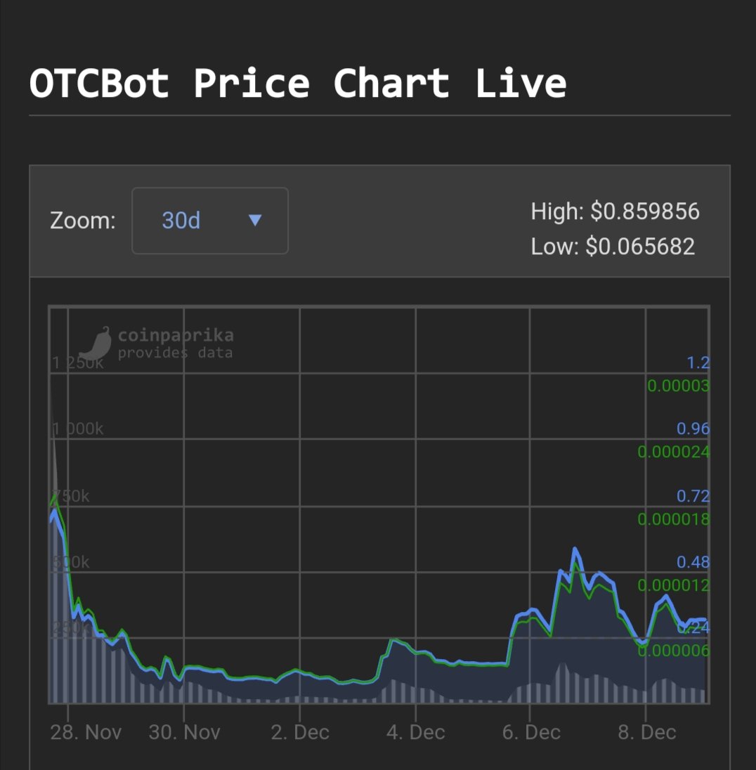 sani_moham24888's tweet photo. $OTCBOT the first-ever #overthecounter telegram bot is being created.
ATH is $1.14M, and my goal is $3M for #OTCBot. It is currently trading at $0.301712. The price of #OTCBot has increased 30.14% during the past day.
Ca: 0xD48cf6c4E547347e369952F1772320E36448Ff6E https://t.co/OMoTsbIcKC