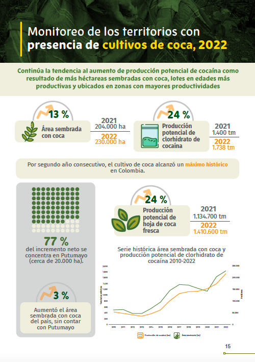 M_AaronZ's tweet photo. 🚀🌿💔🇨🇴 Cambio en el Horizonte: Desentrañando la Era Duque y la Nueva Visión de Petro en la Guerra Contra la Coca 🌱🤝🔍
En los últimos años, Colombia ha enfrentado un creciente desafío en la lucha contra los cultivos ilícitos. A pesar de los esfuerzos, el informe de la ONUDC de 2022, que abarca hasta septiembre, indica que durante el mandato presidencial de Iván Duque (2018-2022), los cultivos ilícitos en Colombia no solo persistieron sino que aumentaron. Busquemos analizar críticamente este fenómeno, destacando la importancia de las políticas implementadas y la necesidad de un cambio de enfoque.
El panorama presentado por la ONUDC es alarmante el aumento de los cultivos de coca fue una constante durante la presidencia de Iván Duque. A pesar de las políticas implementadas, los resultados óptimos parecen haberse esfumado, dejando tras de sí un legado de ineficiencia y oportunidades perdidas.
Los datos son claros más de 7,3 kilos de cocaína pueden producirse por hectárea, lo que, en el caso de las 23.794 hectáreas en territorios indígenas, se traduce en una producción alarmante. Este crecimiento ha sido impulsado en parte por factores externos como la devaluación del COP frente al USD que durante este periodo fue de 49%, la cual ha sido la más pronunciada en Latinoamérica en 2021, incentivando potencialmente el aumento de la producción de cocaína.
Es crucial señalar que, bajo la administración de Duque, las medidas contra los cultivos ilícitos no solo fallaron en reducir su extensión, sino que también ignoraron la realidad compleja de los campesinos atrapados en este ciclo. Las críticas actuales del Centro Democrático hacia las nuevas políticas del presidente Petro resuenan con un tono de ironía, dado que su propia gestión no logró avances significativos en este frente.
Ahora, el presidente @petrogustavo busca cambiar el enfoque, dirigiéndose hacia un modelo que ofrece oportunidades reales a los campesinos. Su propuesta se centra en transformar los cultivos ilícitos en lícitos, proporcionando una alternativa sostenible y, lo que es más importante, digna para aquellos atrapados en la economía de la coca.
Esto no es solo un análisis es un llamado a la acción. La historia nos muestra que los enfoques punitivos y de erradicación forzada no son la solución. Es hora de proteger y apoyar un cambio de programa que no solo combata los cultivos ilícitos, sino que también ofrezca un camino hacia una vida mejor para los campesinos. Compartir esta perspectiva no es solo comentar sobre política es abogar por un futuro donde todos los colombianos tengan la oportunidad de prosperar.
Cada vez que se comparte este análisis, se da un paso más hacia un futuro donde la comprensión y la solución sustentable reemplazan a la represión y el fracaso. Es un paso hacia un futuro mejor para Colombia.
#Colombia
#FelizDomingo
#FuerzaPetro
