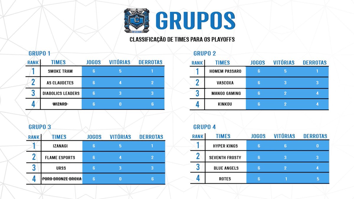 CP_league1's tweet image. E COM O TÉRMINO DOS DA FASE DE GRUPOS AQUI ESTÃO NOSSOS CLASSIFICADOS Grupo 1 @smoketram e as claudetes 
Grupo 2 Homem passaro e @VASCOXA 
Grupo 3 @izanagiesports e @FlameSportsOFC 
Grupo 4 @HyperKingsOFC e @seventhfrost7 
Vamos fazer o sorteio dos playoffs então fiquem ligados!!