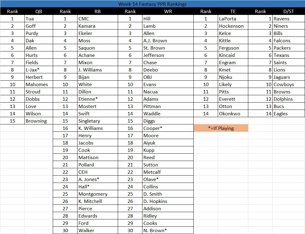 C_C_Unplugged's tweet photo. @Shameless1850's Week 14 PPR Rankings

#FFNow #NFL #FantasyFootball  #football #Fantasy https://t.co/XkHWwIW5KM