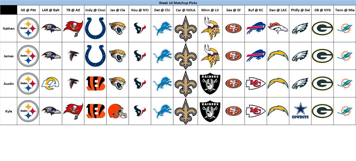 C_C_Unplugged's tweet photo. The Team's Week 14 Picks are in!
#NFL #Football https://t.co/A1SnA1ICSj