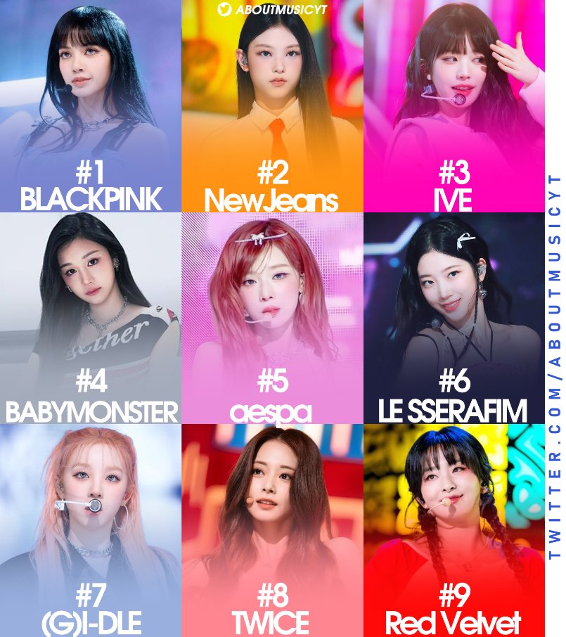 AboutMusicYT's tweet photo. Kpop girl groups brand reputation (December 2023): https://t.co/8r8qJRC075