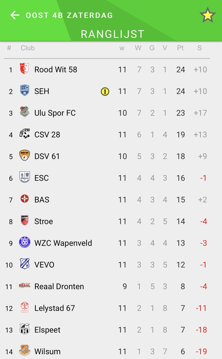 Trots op dit team. In deze nwe en toch sterkere competitie 24 punten weten te behalen in de 1e seizoenshelft.En zo sta je bovenaan!Een goede seizoenshelft gedraaid waarin we wekelijks ontwikkeling hebben gezien in de speelwijze. Nu lekker genieten en opladen voor 2024! <a href="/roodwit58/">s.v. Rood-Wit '58</a>