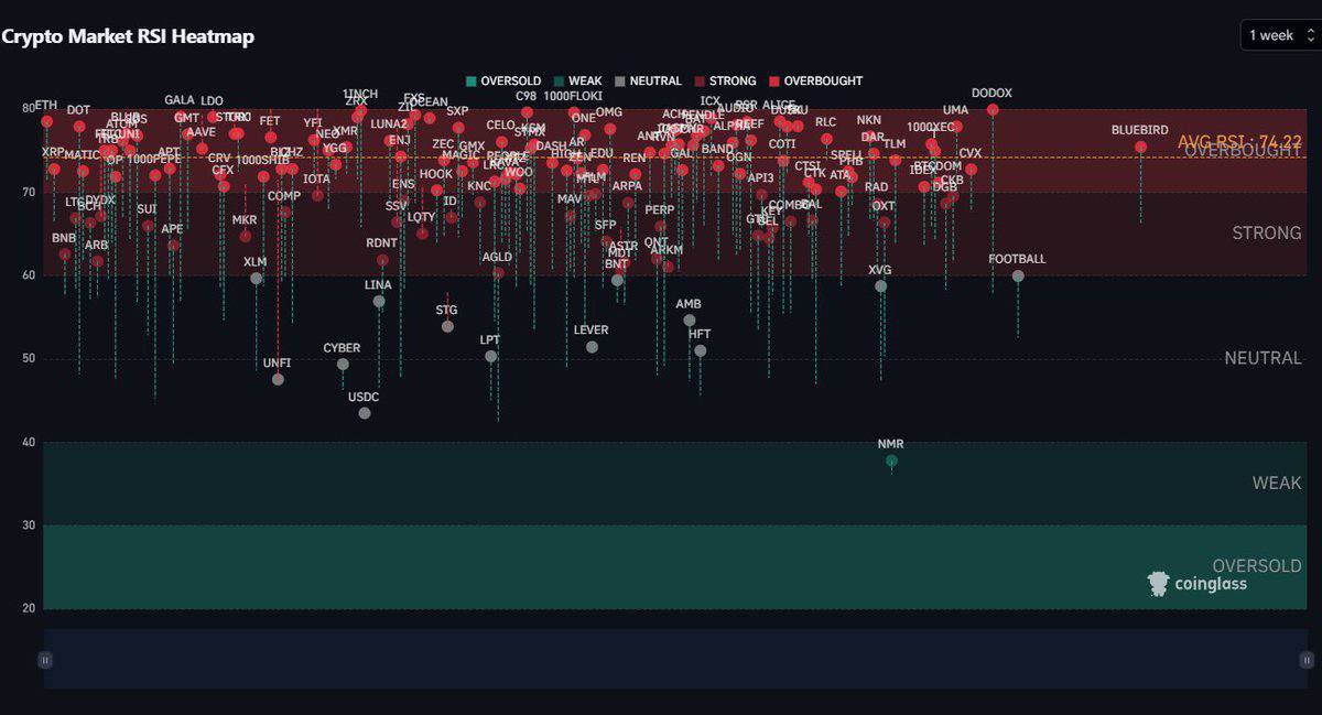 David_BieY's tweet photo. #Crypto RSI Heatmap 🔥

Most coins made big moves last week causing them to move well into the "overbought'' region.

Keep in mind, coins can stay overbought or oversold for long periods of time, especially on the weekly. It's good to keep an eye on it regardless. https://t.co/GqJlsbVXaJ