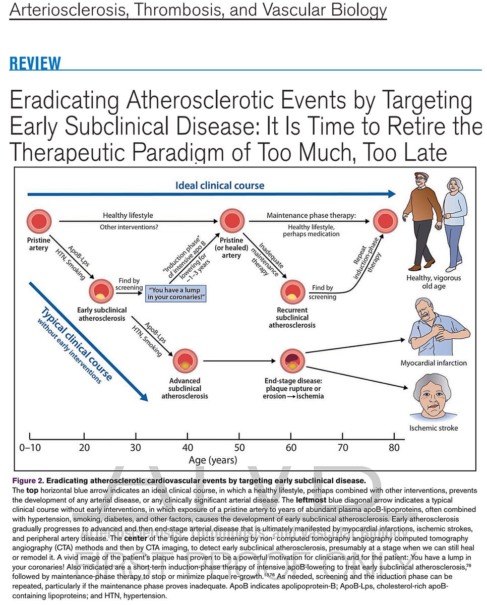 Nueva propuesta de erradicar aterosclerosis
Proponen bajar ApoB (LDL), lo antes posible y lo mas bajo posible

Proponen usar INCLISIRAN
¿Quién lo escribe?
openpaymentsdata.cms.gov/physician/5911…

Justo alguien que recibe dinero de los que venden inclisirán, un agente de propaganda médica de lujo