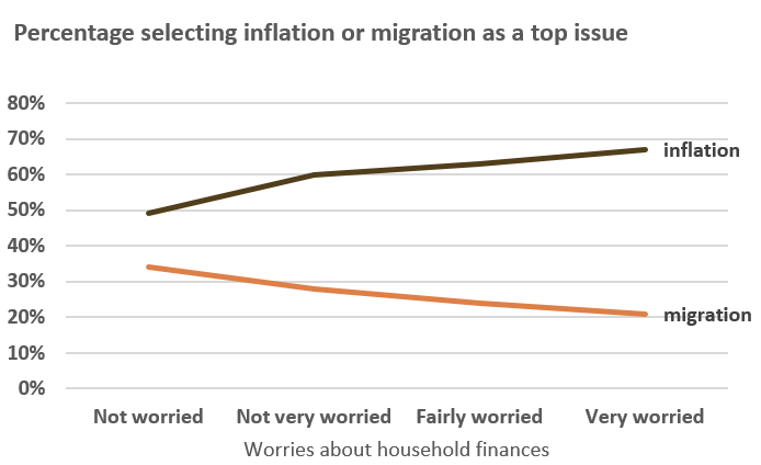 ChristabelCoops's tweet photo. We found that those who had "no worries at all" about their household finances (lucky them!) were the most likely to see migration as a top issue. For those who were very worried, inflation was a *much* bigger concern. (Data from @yougov) 2/ https://t.co/ejSI7EJ5xW