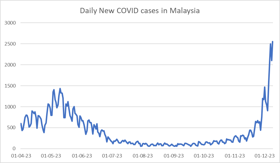 malaysia_covid's tweet photo. Malaysia reported its highest daily COVID cases since 26/11/2022 with 2,554 new cases on 9/12

5/12 - 1598
6/12 - 2061
7/12 - 2501
8/12 - 2099
9/12 - 2,554

[2,554 new cases]
- Selangor: 902
- Kuala Lumpur: 532
- Melaka: 333
- Perak: 132
- Negeri Sembilan: 127
- Penang: 108 https://t.co/DI9xAlSxPH