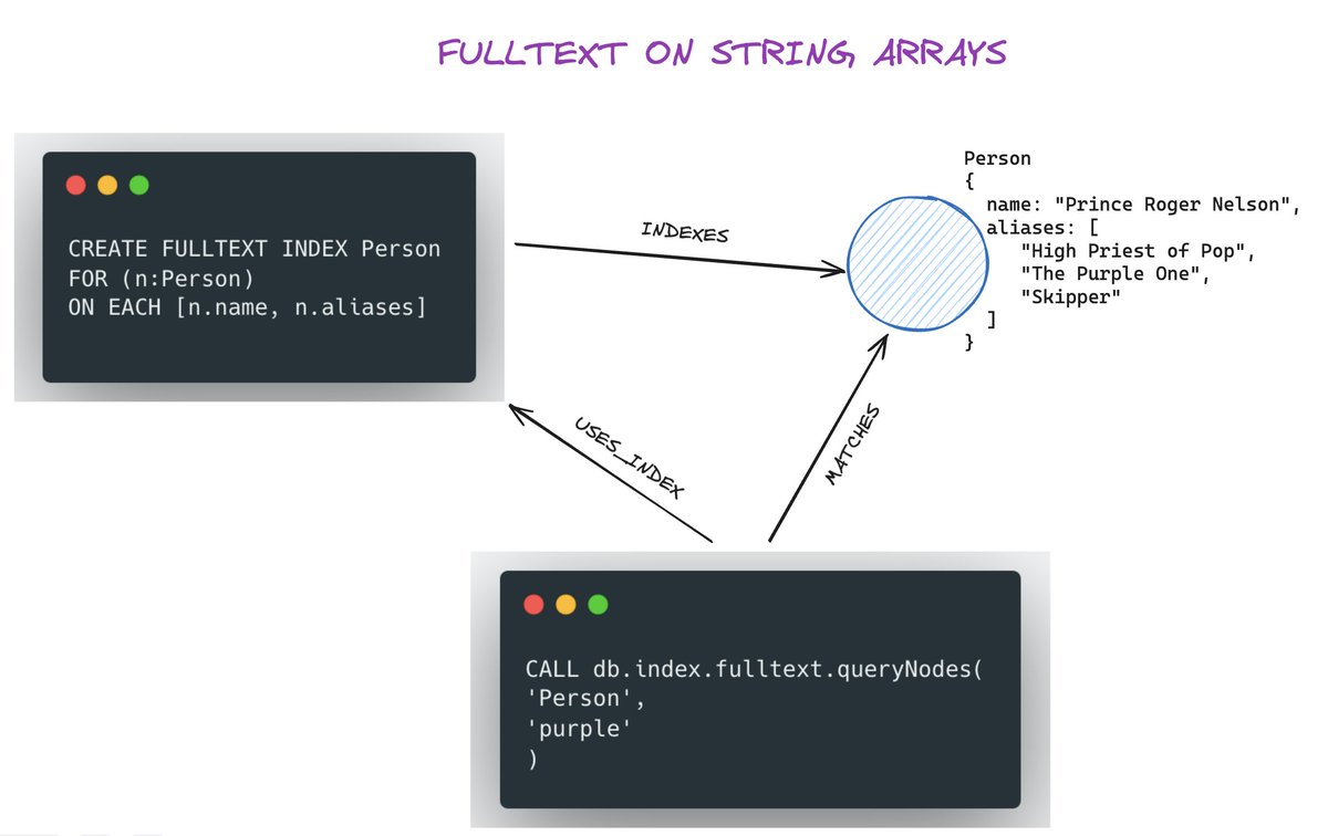 ikwattro's tweet image. #AdventOfNeo4j 🎄 Sharing 24 @neo4j  5 tips in December.

Day 10 : String arrays can now be indexed by the FullText indexes, very useful for alias like use cases 🔥

Retrieve all the #AdventOfNeo4j tips on this page lnkd.in/dZDTjYMf