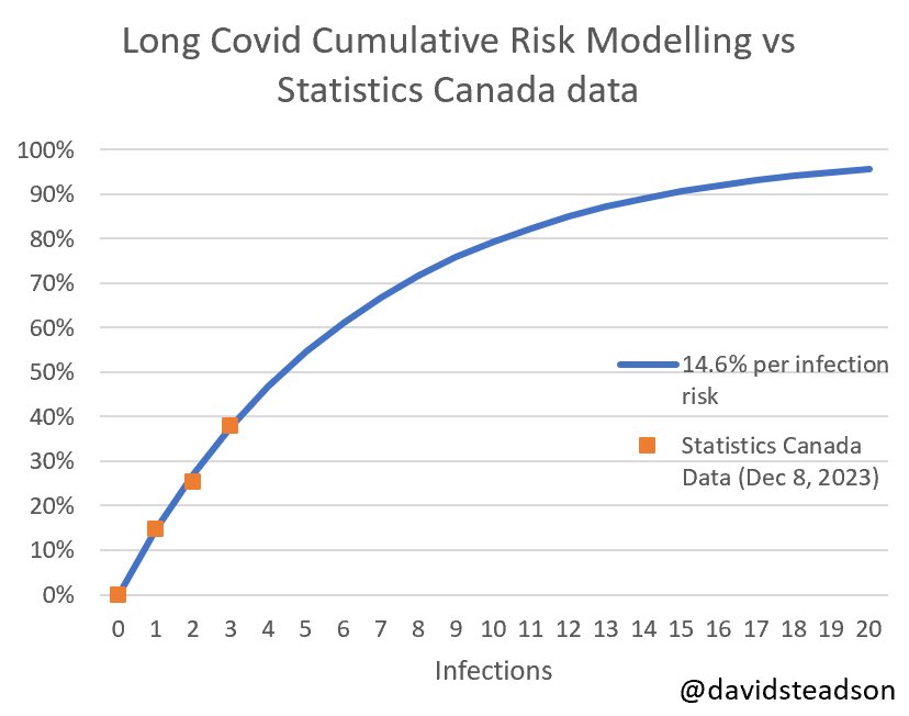 Dr Claire Taylor (@drclairetaylor) on Twitter photo If you input the <a href="/StatCan_eng/">Statistics Canada</a> data into <a href="/DavidSteadson/">David Steadson #NAFO ๐ฆ๐บ๐ธ๐ช๐บ๐ฆ๐ช๐บ๐</a> graph you get
14.6% first infection get long Covid
38% by 3rd infection- the modelling curves were correct.
This is literally insane. If you input the <a href="/StatCan_eng/">Statistics Canada</a> data into <a href="/DavidSteadson/">David Steadson #NAFO ๐ฆ๐บ๐ธ๐ช๐บ๐ฆ๐ช๐บ๐</a> graph you get
14.6% first infection get long Covid
38% by 3rd infection- the modelling curves were correct.
This is literally insane.