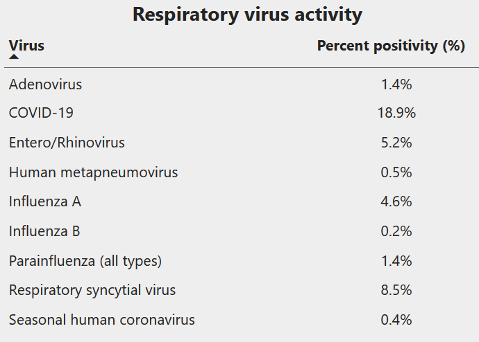 Once again seeing C19, Flu and other viral cases in huge numbers in the ER.  Hardest hit are kids &lt;2 and adults &gt;65.  Some advice for this season:

Use fever medications

- Every child with a high fever will look terrible. Keep ahead of it with Tylenol/Paracetamol  and