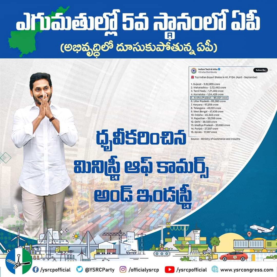 GuruMYSRCP's tweet photo. ముఖ్యమంత్రి జగన్మోహన్ రెడ్డి గారి నేతృత్వంలోని ప్రభుత్వం అమలు చేస్తున్న పారిశ్రామిక విధానంతో దేశంలో అత్యధికంగా ఎగుమతులు చేస్తున్న రాష్ట్రాల్లో ఐదో స్థానంలో ఆంధ్రప్రదేశ్ నిలిచింది.

#APExports #CMYSJagan https://t.co/6m8B9Vtz8a
