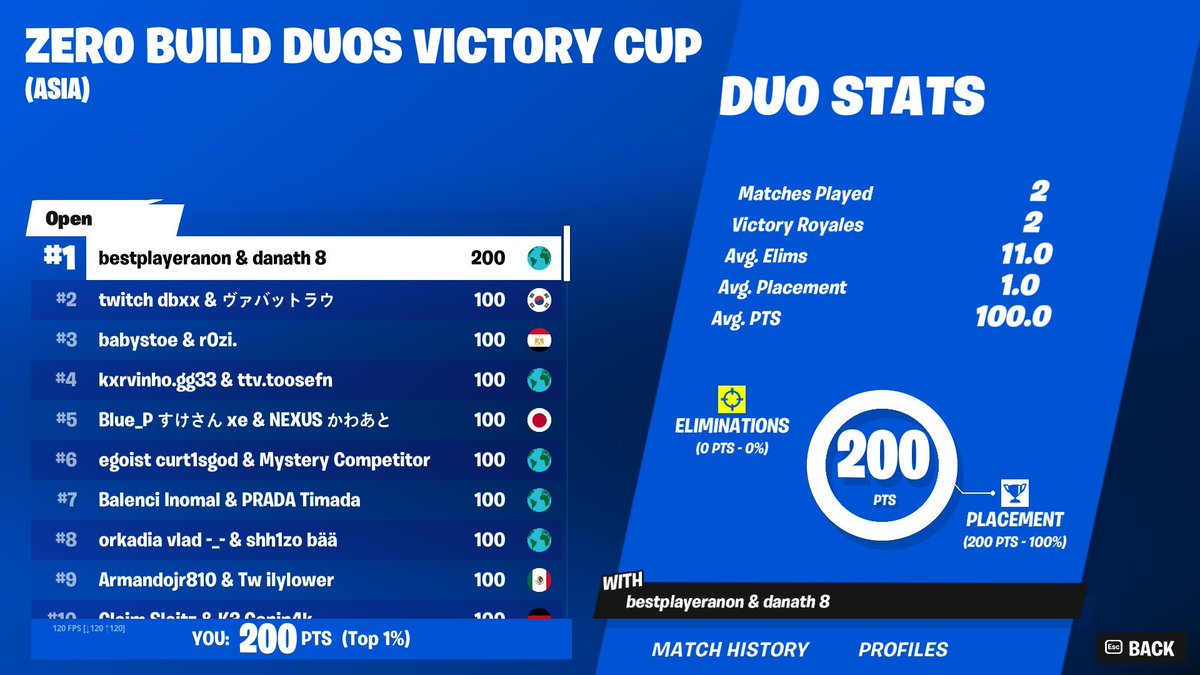 anonzr's tweet photo. 1ST PLACE ASIA DUO CASH CUP AGAIN ($400) 🏆🏆

FREE AGENT

ALSO LIVE STREAMED IT ALL ON TWITCH ❤️ https://t.co/UyVYQ1MX3r