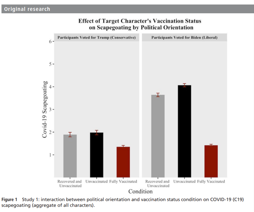 zoeharcombe's tweet image. "As early as mid-2021, it was known that C19-vaccinated individuals could acquire an infection and transmit the virus to others." (BMJ journal of medical ethics).

Despite this, the unjabbed were scapegoated and Biden supporters were more likely than Trump supporters to do this.…