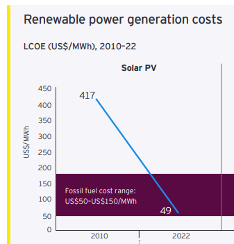 johnrhanger's tweet photo. Why Solar Booms

EY states: "The global weighted average levelized cost of electricity (LCOE)1 for solar photovoltaic (PV) is 29% lower than the cheapest fossil fuel alternative. Large scale energy storage...is quickly becoming more cost competitive..."
https://t.co/cbNtpH6yCe https://t.co/Joc3IoNmTJ