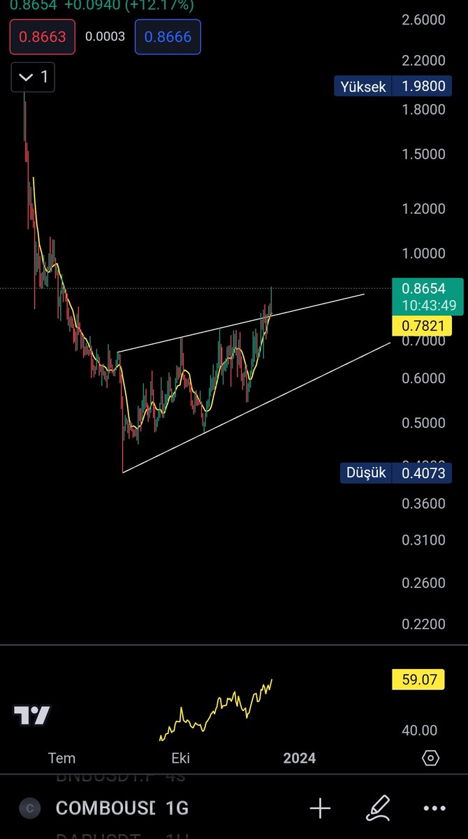 SKahraman1903's tweet photo. Direnci kirip uzerinde kapanislar almasiyla hareketine basladi..60 maliyet ile devam ediyorum.Guzel kazanacagiz bu #combo dan.
#combousdt #combocoin https://t.co/ndYGKR3SaW