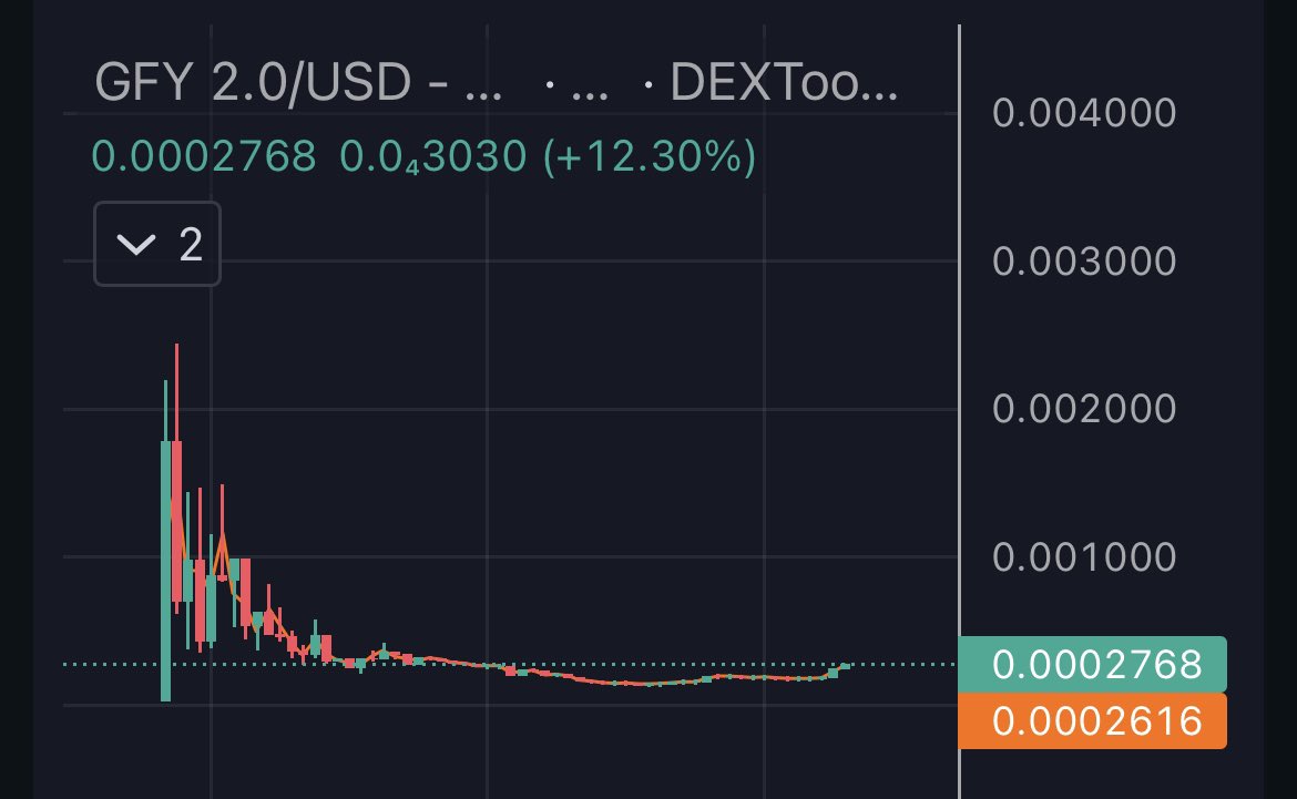 Keeping an eye on this, 2.0 hype can be big if it hits and this chart is starting to curve a little bit. 👀

dextools.io/app/en/ether/p…

#Crypto #GFY $GFY 2.0