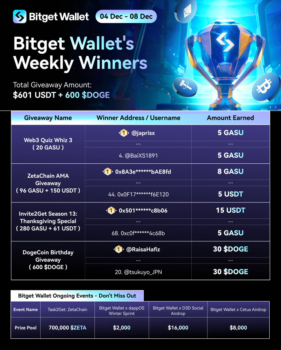 BitgetWallet's tweet photo. Happy Sunday, Folks!
Here's this week's #BGWWeeklyRecap! Were you a lucky winner?
Don't miss your chances of winning from our ongoing events that are still happening š
Read more (1/5) https://t.co/vVfDaR1Uqi