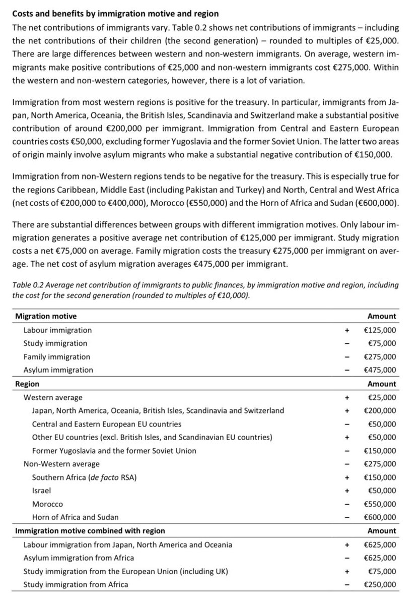 kunley_drukpa's tweet photo. Here is the breakdown by net contribution by immigrant group: https://t.co/a8cOFbfQcs