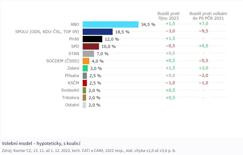 DOPLNĚNÍ: Hnutí ANO ve volebním modelu Kantaru zvyšuje náskok, pokles podpory je patrný hlavně u ODS. Víc v článku.

ct24.ceskatelevize.cz/clanek/domaci/…