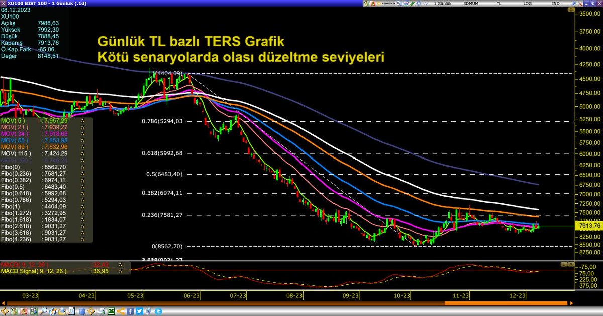 Güncel ters grafiğim #xu100 #bist100