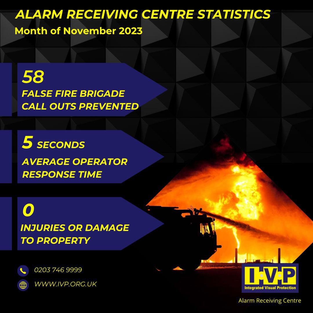 November 2023
Statistics for: 
Alarm Monitoring ⏰
and Fire Monitoring 🔥

#alarmmonitoring #alarminstallation #alarmmaintenance  #secureyourproperty #propertysecurity #TheftProtection #cburglaralarm #CCTV #crimeprevention #firealarms #firealarmmaintenance #firealarminstallation