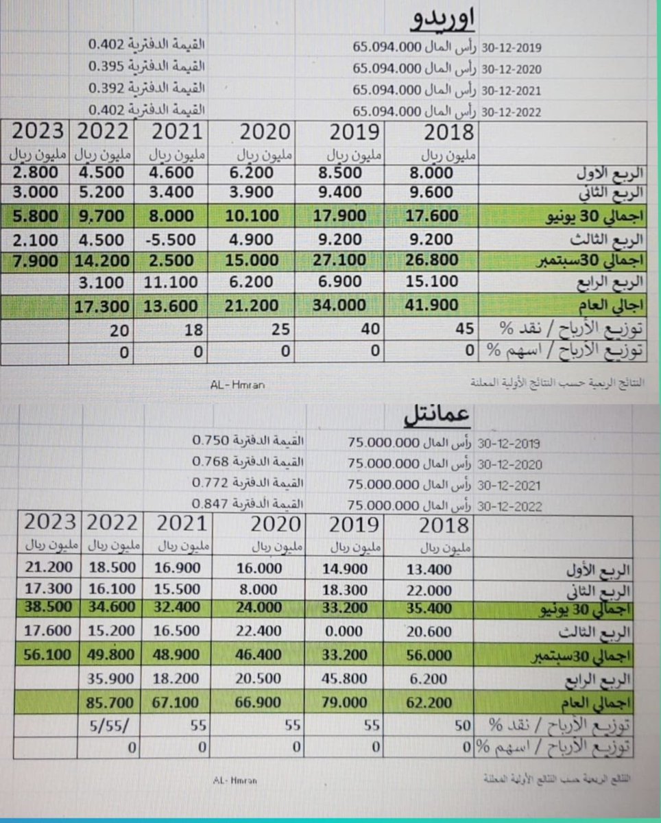 al_hmran's tweet photo. قطاع الخدمات / الاتصالات ( عمانتل-اوريدو) #بورصة_مسقط #الاسواق #الأسواق_العربية #بورصة_مسقط_إلى_أين #تاسي_تداول #بورصة_قطر #الذهب #الدولار #بورصة_الكويت https://t.co/lzQljB1w5W