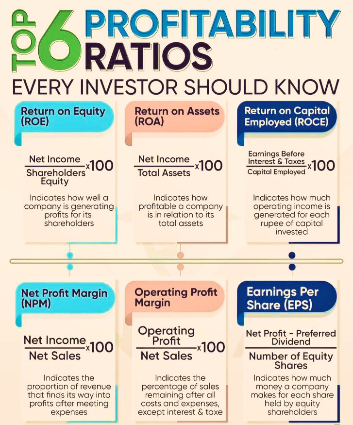 FundamentalGems's tweet photo. Top 6 Profitability Ratios which every investor should know... https://t.co/0JCoHh5sDD